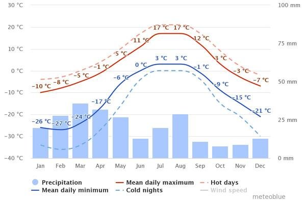 Pangong Lake temperature
